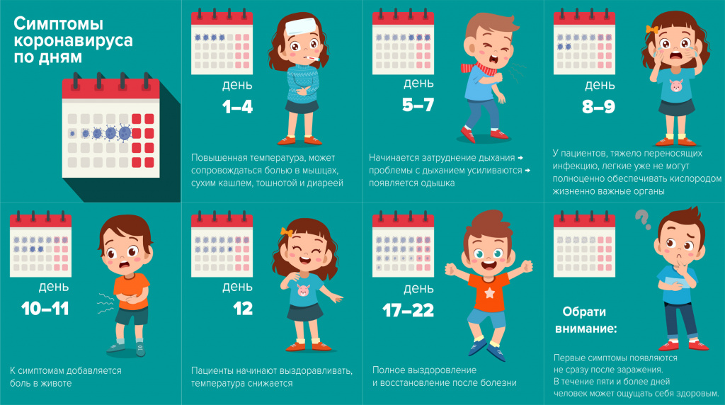 Коронавирус: симптомы по дням, температура Коронавирус: симптомы по дням, температура