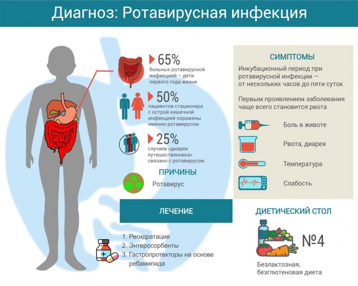 Запах стула при ротовирусе