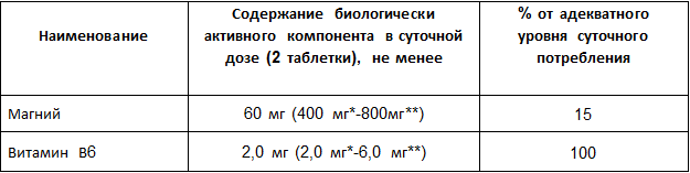 Инструкция по применению Магний В6 Форте Silmunnsil, таблетки, 120 шт. - схема 1