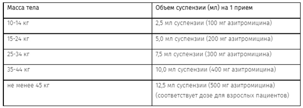 Дозировка для детей по весу. Сумамед для детей суспензия дозировка для 3 лет. 10 Мг/кг на массу тела как рассчитать Сумамед. Сумамед суспензия 200 дозировка на 20 кг массы тела. Рассчитать 10 мг на кг для суспензии.