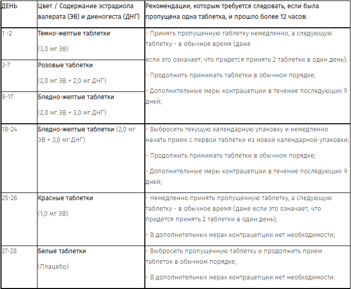 Если пропустила таблетку